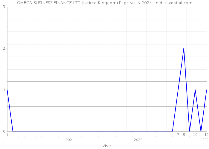 OMEGA BUSINESS FINANCE LTD (United Kingdom) Page visits 2024 