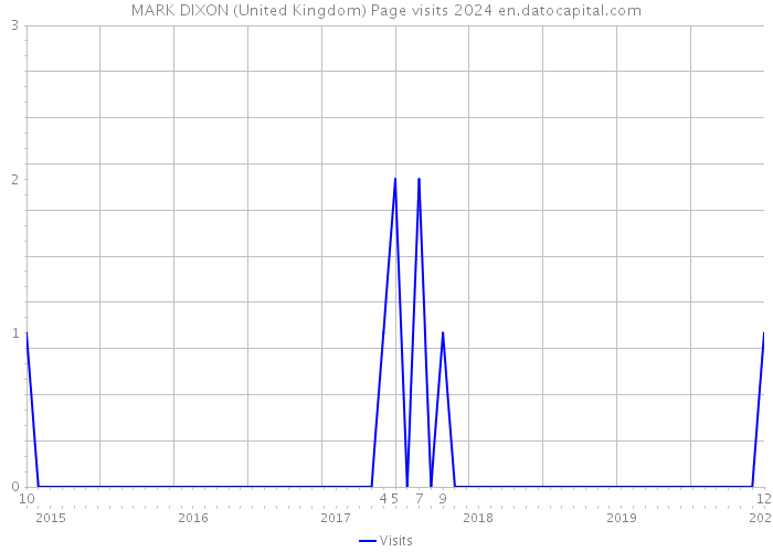 MARK DIXON (United Kingdom) Page visits 2024 