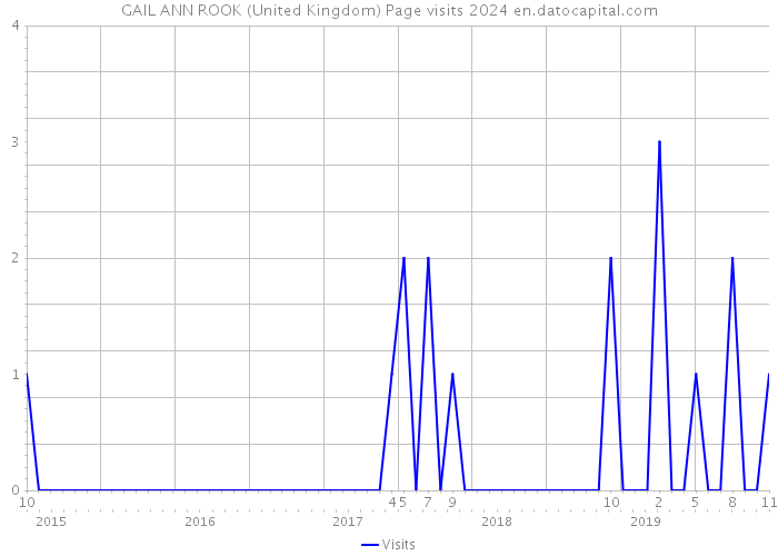 GAIL ANN ROOK (United Kingdom) Page visits 2024 