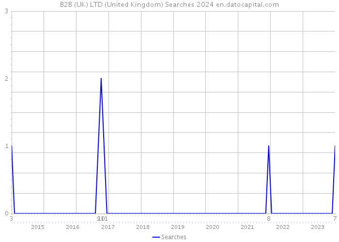 B2B (UK) LTD (United Kingdom) Searches 2024 