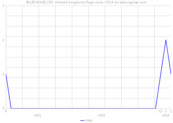 BLUE NOISE LTD. (United Kingdom) Page visits 2024 