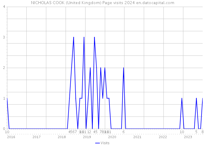 NICHOLAS COOK (United Kingdom) Page visits 2024 