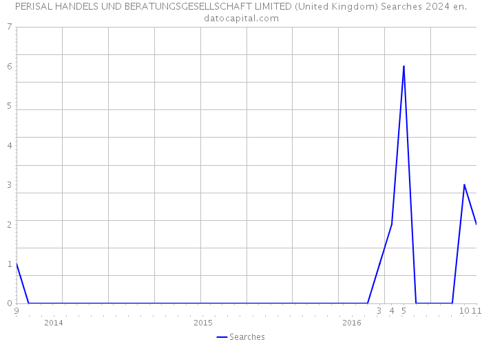 PERISAL HANDELS UND BERATUNGSGESELLSCHAFT LIMITED (United Kingdom) Searches 2024 