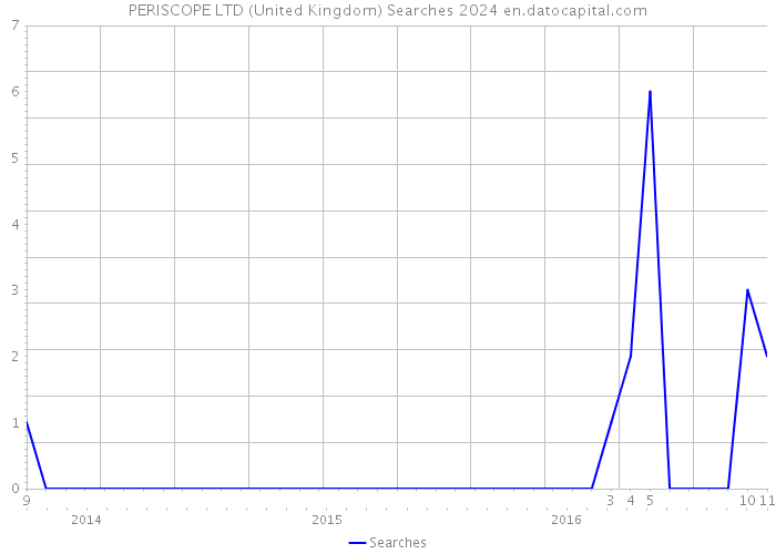 PERISCOPE LTD (United Kingdom) Searches 2024 