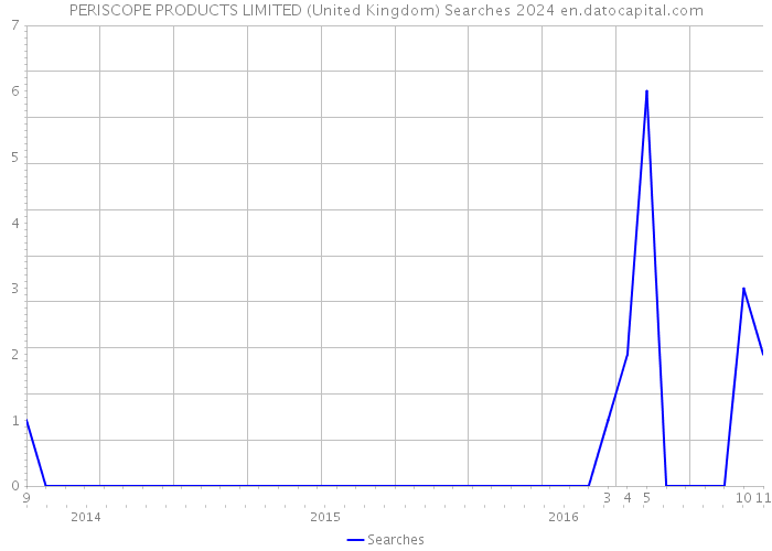 PERISCOPE PRODUCTS LIMITED (United Kingdom) Searches 2024 