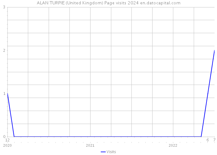 ALAN TURPIE (United Kingdom) Page visits 2024 