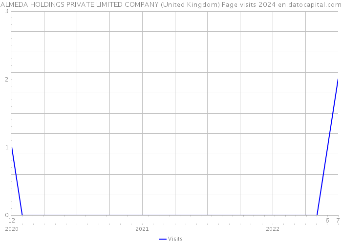ALMEDA HOLDINGS PRIVATE LIMITED COMPANY (United Kingdom) Page visits 2024 