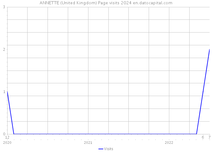 ANNETTE (United Kingdom) Page visits 2024 