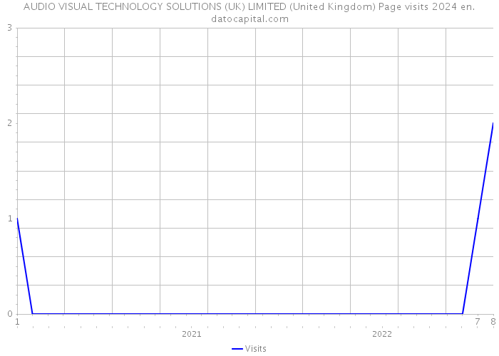 AUDIO VISUAL TECHNOLOGY SOLUTIONS (UK) LIMITED (United Kingdom) Page visits 2024 