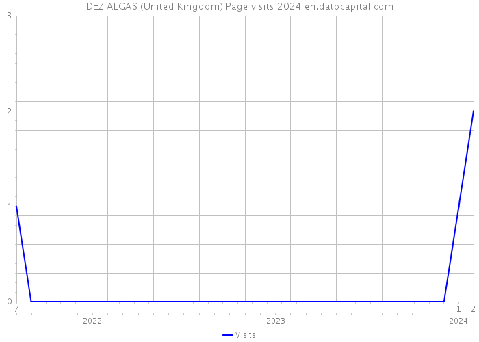 DEZ ALGAS (United Kingdom) Page visits 2024 