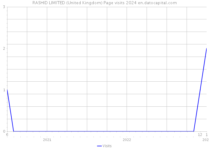 RASHID LIMITED (United Kingdom) Page visits 2024 