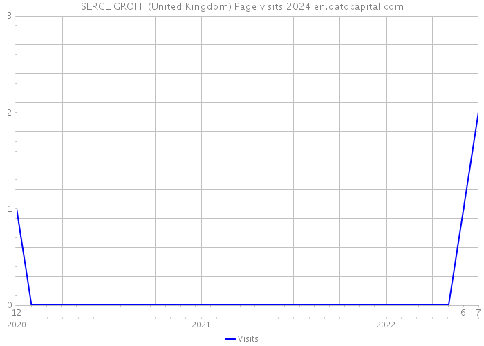 SERGE GROFF (United Kingdom) Page visits 2024 