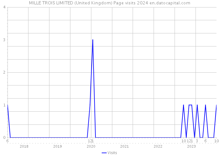 MILLE TROIS LIMITED (United Kingdom) Page visits 2024 