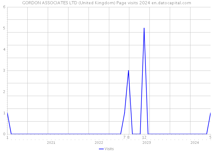 GORDON ASSOCIATES LTD (United Kingdom) Page visits 2024 