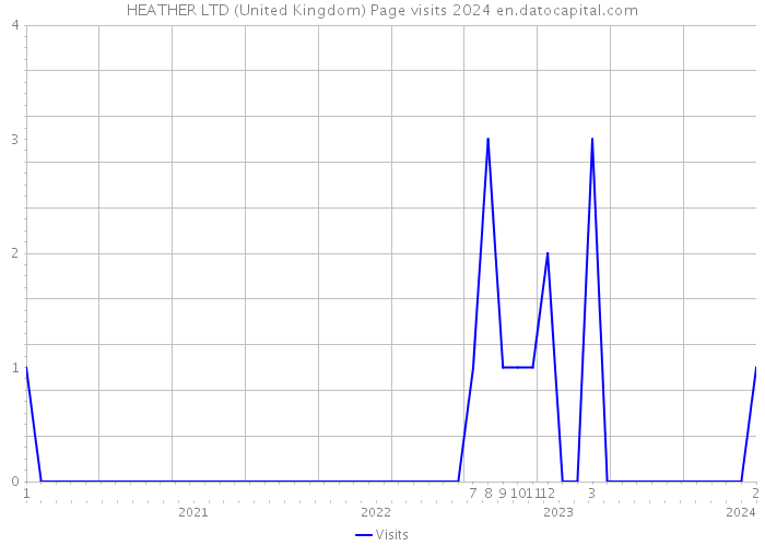 HEATHER LTD (United Kingdom) Page visits 2024 