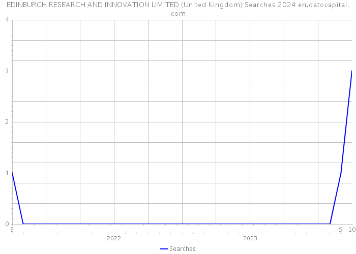 EDINBURGH RESEARCH AND INNOVATION LIMITED (United Kingdom) Searches 2024 