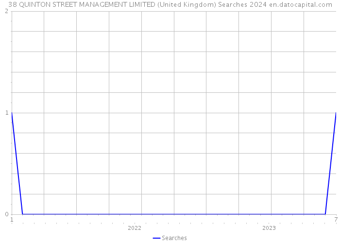 38 QUINTON STREET MANAGEMENT LIMITED (United Kingdom) Searches 2024 