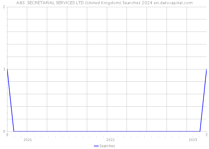 A&S SECRETARIAL SERVICES LTD (United Kingdom) Searches 2024 