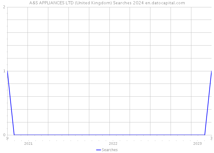 A&S APPLIANCES LTD (United Kingdom) Searches 2024 