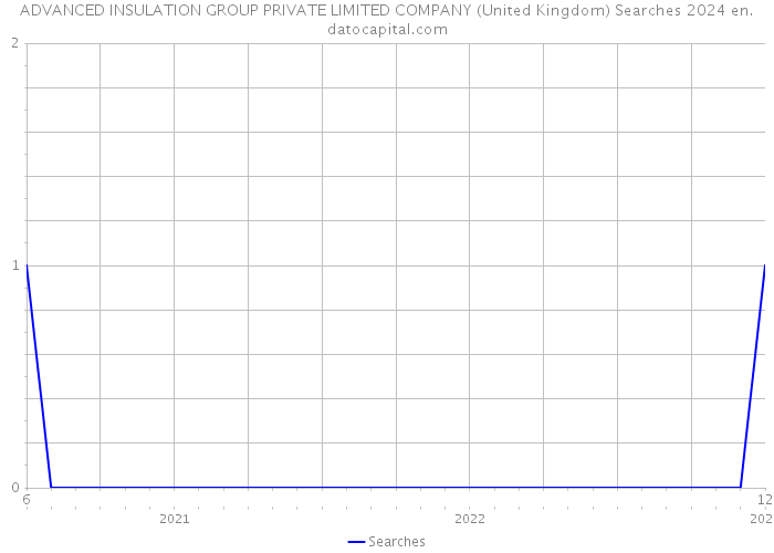 ADVANCED INSULATION GROUP PRIVATE LIMITED COMPANY (United Kingdom) Searches 2024 