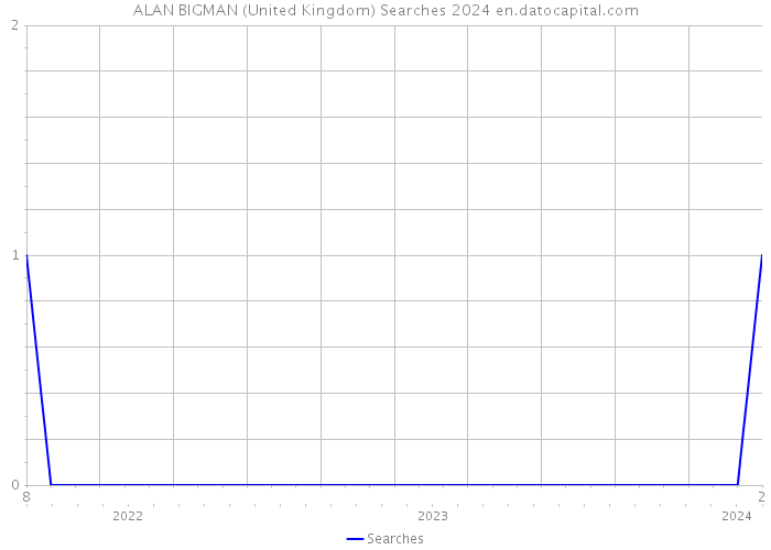 ALAN BIGMAN (United Kingdom) Searches 2024 