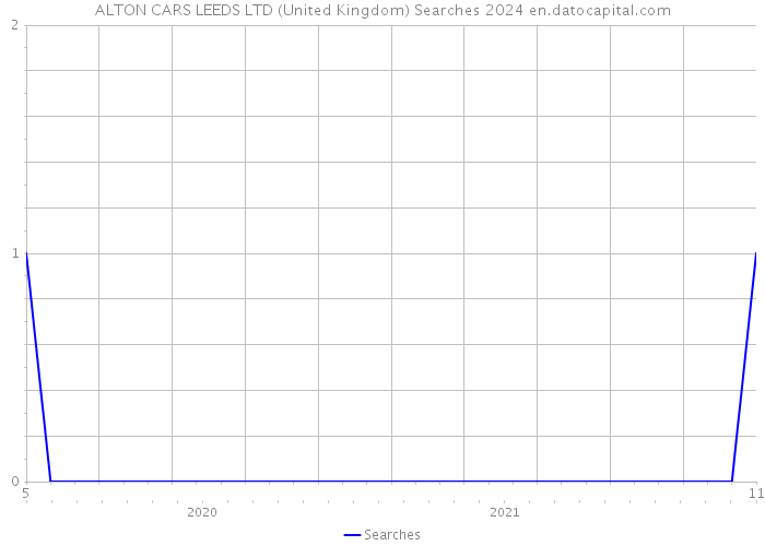 ALTON CARS LEEDS LTD (United Kingdom) Searches 2024 