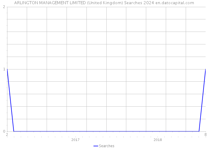 ARLINGTON MANAGEMENT LIMITED (United Kingdom) Searches 2024 
