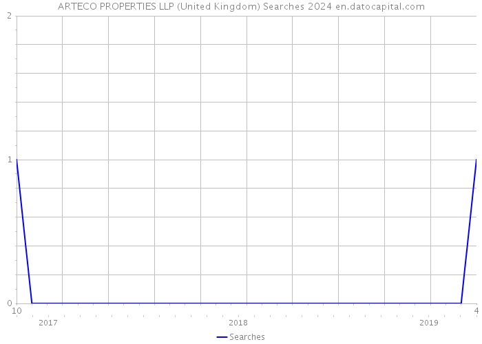 ARTECO PROPERTIES LLP (United Kingdom) Searches 2024 