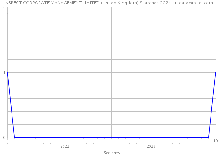 ASPECT CORPORATE MANAGEMENT LIMITED (United Kingdom) Searches 2024 