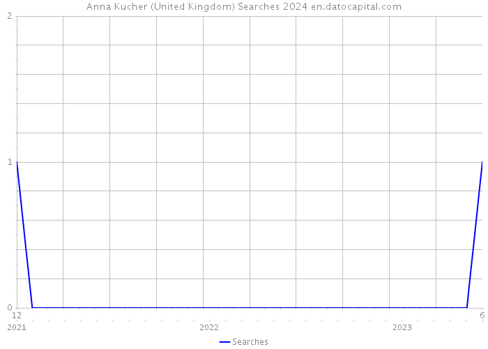 Anna Kucher (United Kingdom) Searches 2024 