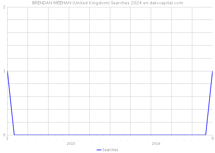 BRENDAN MEEHAN (United Kingdom) Searches 2024 