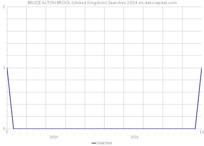 BRUCE ALTON BROCK (United Kingdom) Searches 2024 