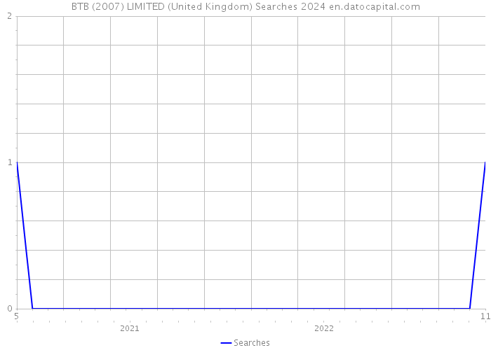 BTB (2007) LIMITED (United Kingdom) Searches 2024 