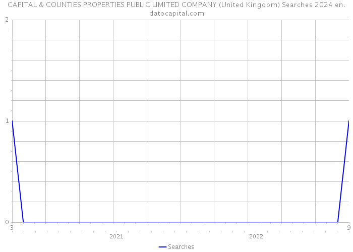 CAPITAL & COUNTIES PROPERTIES PUBLIC LIMITED COMPANY (United Kingdom) Searches 2024 