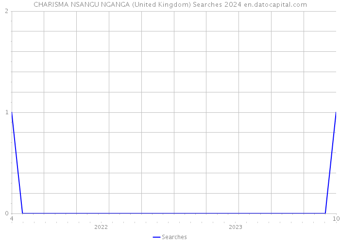 CHARISMA NSANGU NGANGA (United Kingdom) Searches 2024 