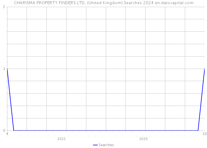 CHARISMA PROPERTY FINDERS LTD. (United Kingdom) Searches 2024 