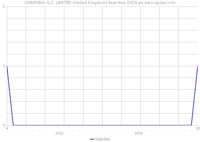 CHARISMA Q.C. LIMITED (United Kingdom) Searches 2024 
