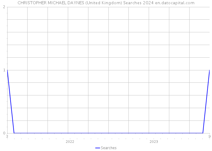 CHRISTOPHER MICHAEL DAYNES (United Kingdom) Searches 2024 