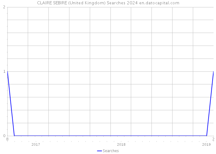 CLAIRE SEBIRE (United Kingdom) Searches 2024 