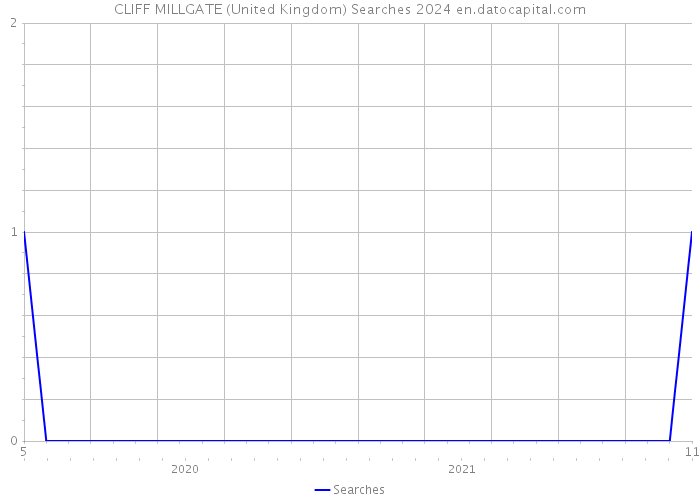CLIFF MILLGATE (United Kingdom) Searches 2024 