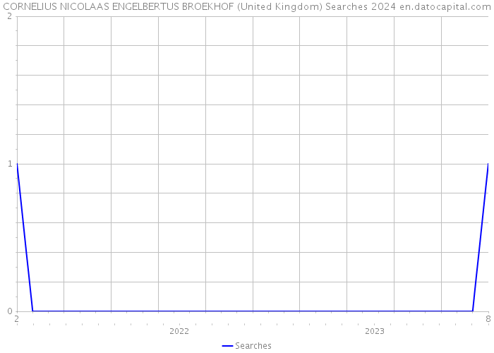 CORNELIUS NICOLAAS ENGELBERTUS BROEKHOF (United Kingdom) Searches 2024 