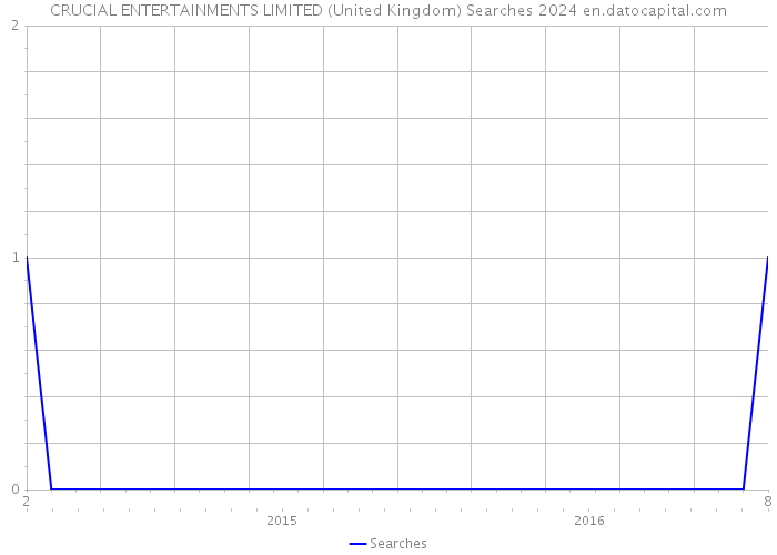 CRUCIAL ENTERTAINMENTS LIMITED (United Kingdom) Searches 2024 