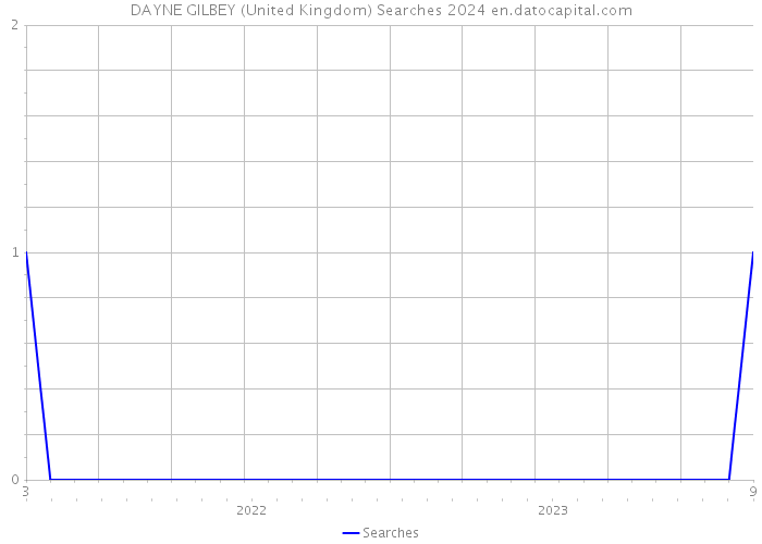 DAYNE GILBEY (United Kingdom) Searches 2024 