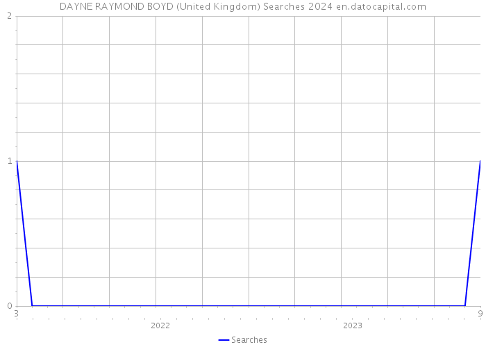 DAYNE RAYMOND BOYD (United Kingdom) Searches 2024 