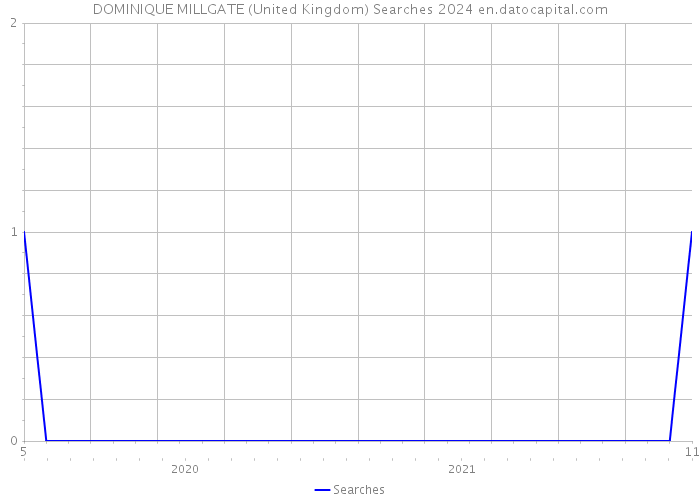DOMINIQUE MILLGATE (United Kingdom) Searches 2024 