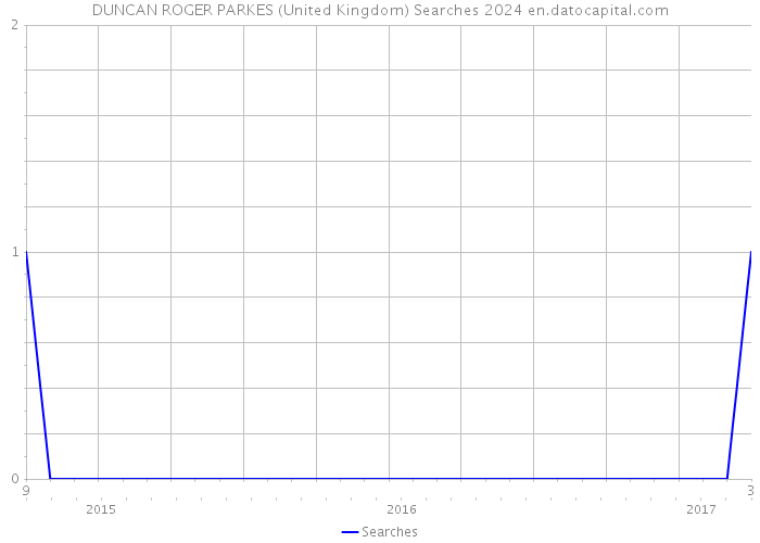 DUNCAN ROGER PARKES (United Kingdom) Searches 2024 
