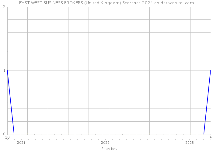 EAST WEST BUSINESS BROKERS (United Kingdom) Searches 2024 