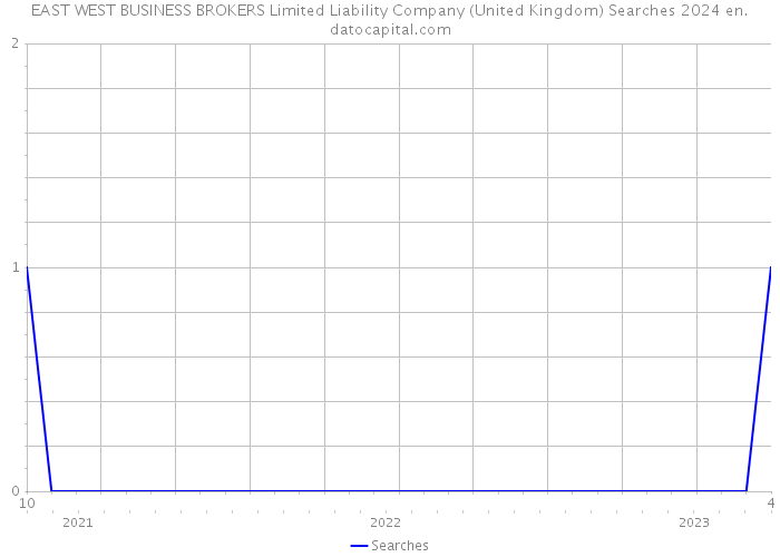 EAST WEST BUSINESS BROKERS Limited Liability Company (United Kingdom) Searches 2024 