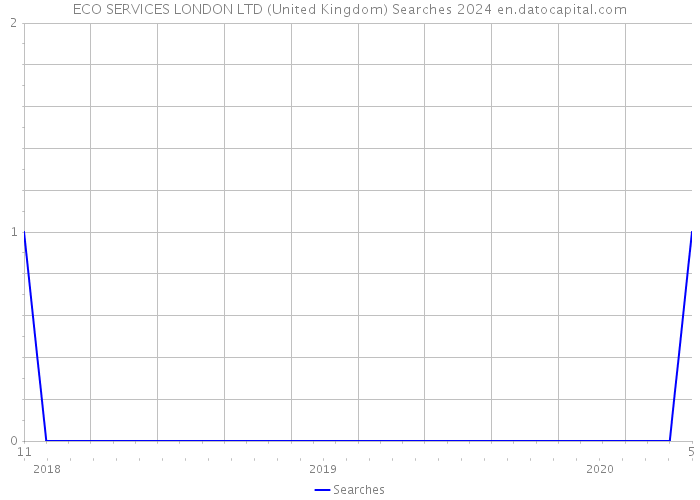 ECO SERVICES LONDON LTD (United Kingdom) Searches 2024 