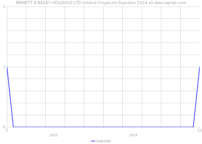 EMMETT & BAILEY HOLDINGS LTD (United Kingdom) Searches 2024 